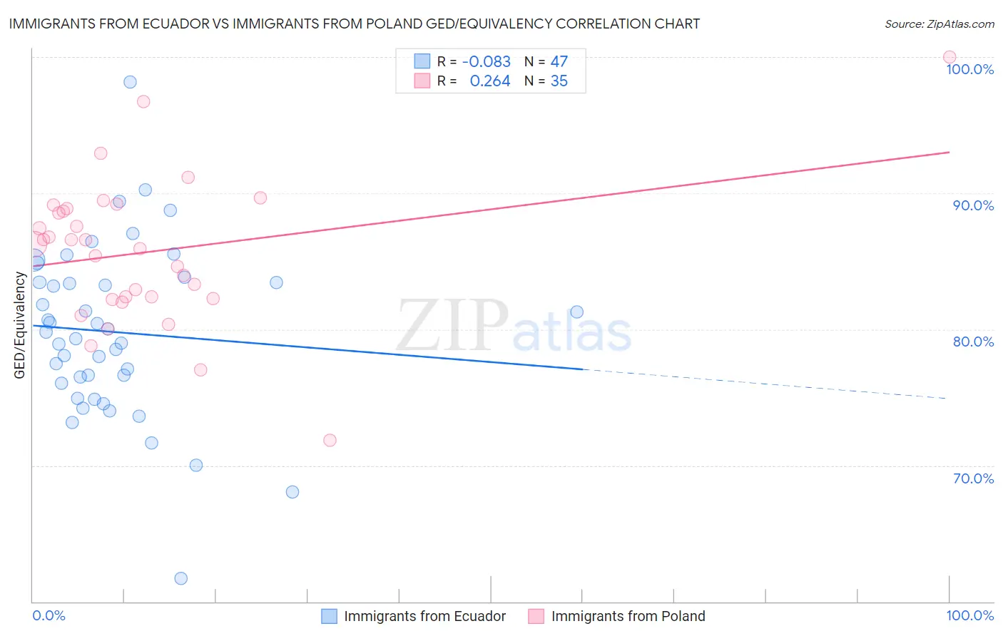 Immigrants from Ecuador vs Immigrants from Poland GED/Equivalency