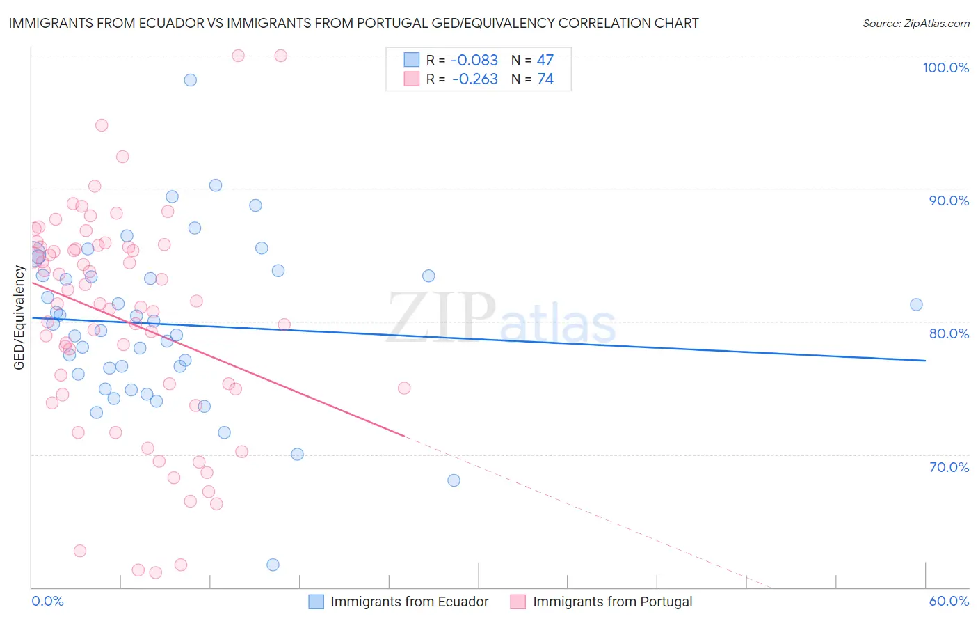 Immigrants from Ecuador vs Immigrants from Portugal GED/Equivalency