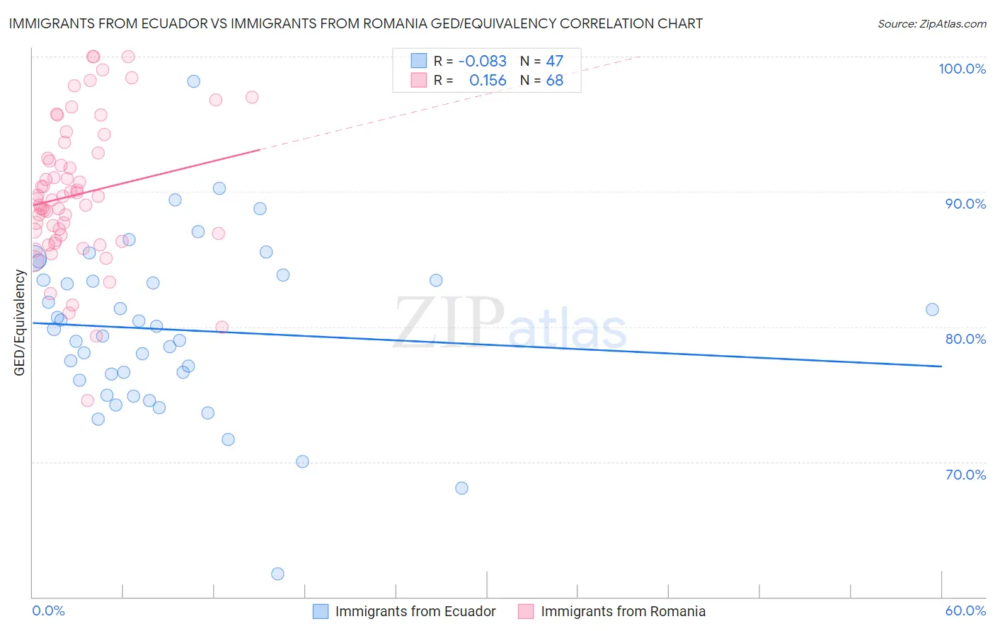 Immigrants from Ecuador vs Immigrants from Romania GED/Equivalency