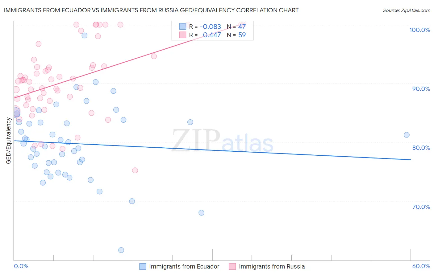 Immigrants from Ecuador vs Immigrants from Russia GED/Equivalency