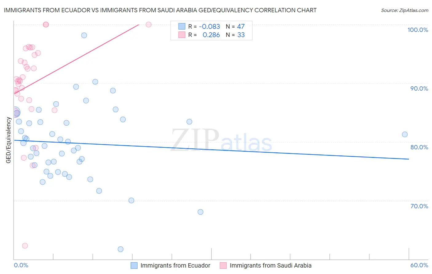 Immigrants from Ecuador vs Immigrants from Saudi Arabia GED/Equivalency