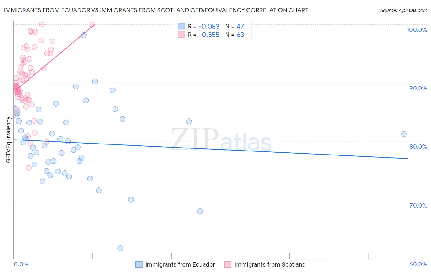 Immigrants from Ecuador vs Immigrants from Scotland GED/Equivalency