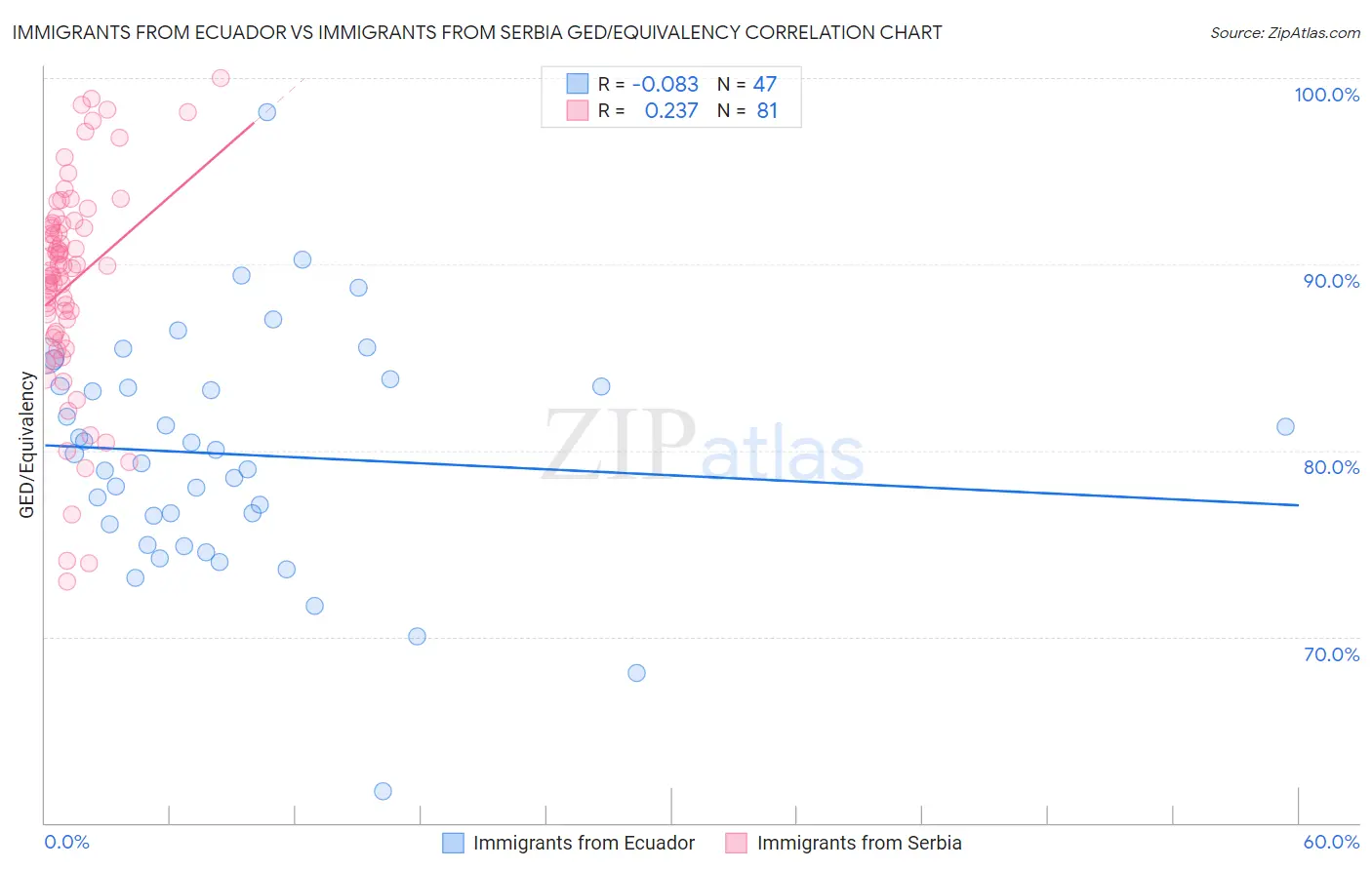 Immigrants from Ecuador vs Immigrants from Serbia GED/Equivalency