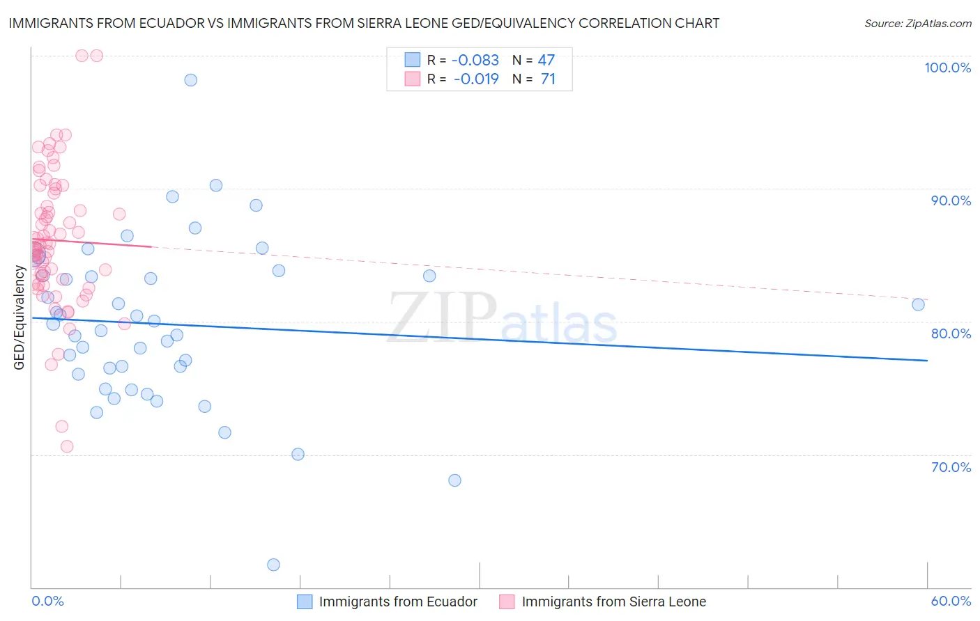 Immigrants from Ecuador vs Immigrants from Sierra Leone GED/Equivalency