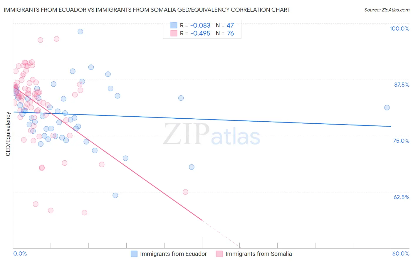 Immigrants from Ecuador vs Immigrants from Somalia GED/Equivalency