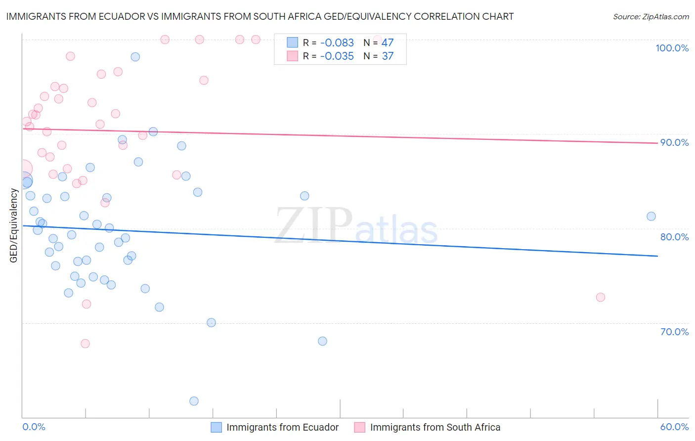 Immigrants from Ecuador vs Immigrants from South Africa GED/Equivalency