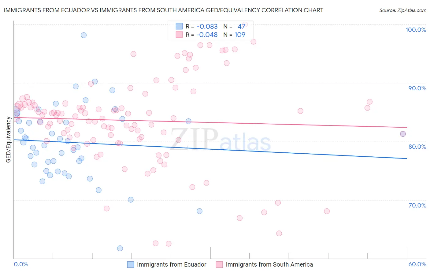Immigrants from Ecuador vs Immigrants from South America GED/Equivalency