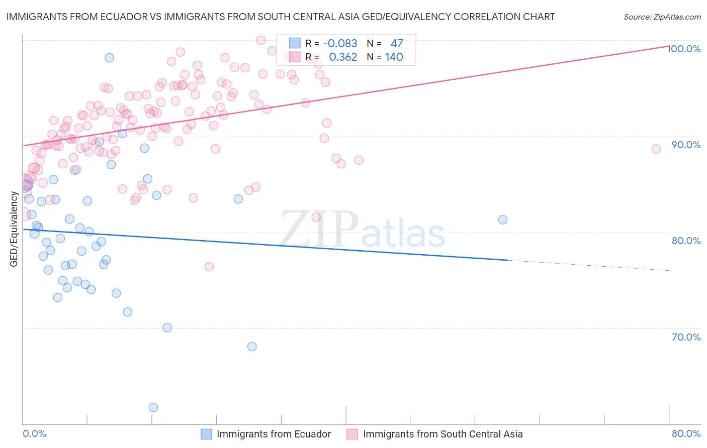 Immigrants from Ecuador vs Immigrants from South Central Asia GED/Equivalency