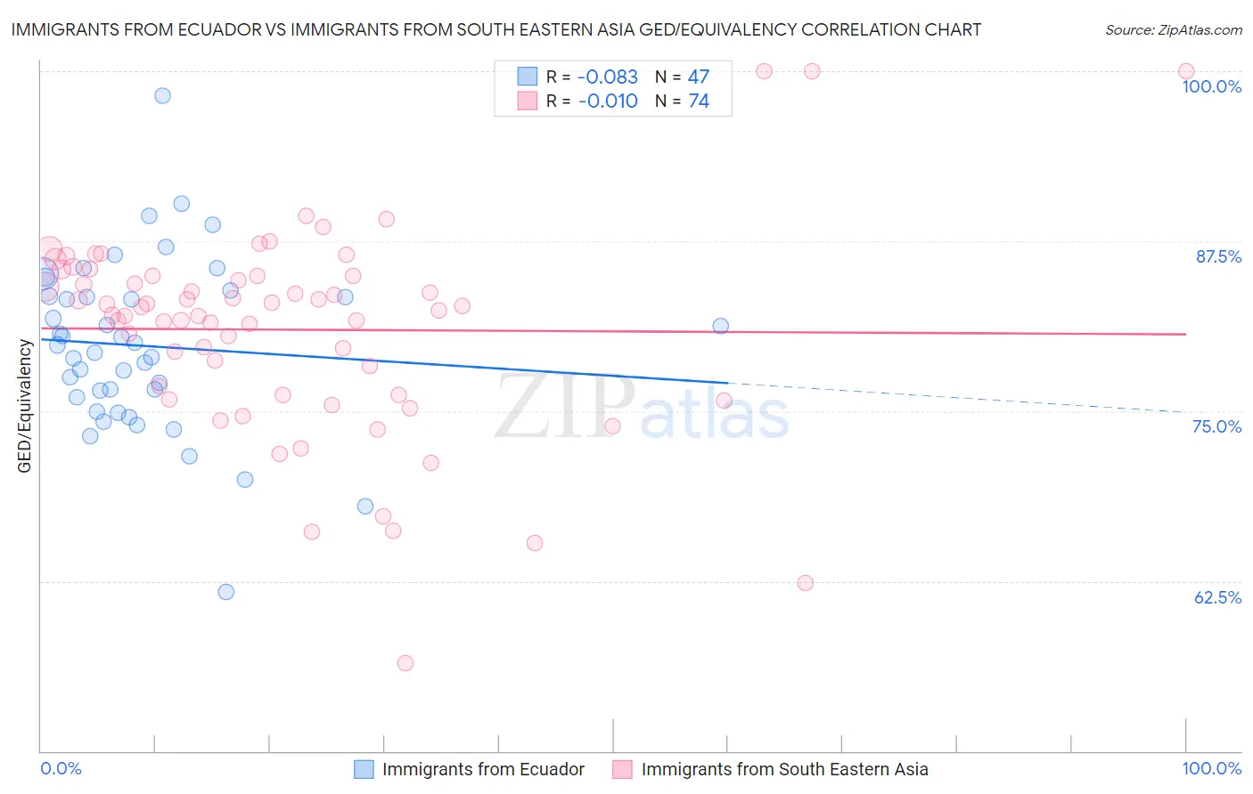 Immigrants from Ecuador vs Immigrants from South Eastern Asia GED/Equivalency
