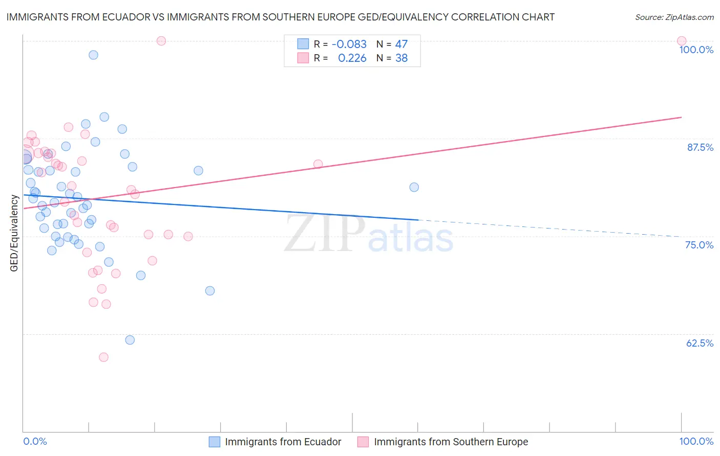 Immigrants from Ecuador vs Immigrants from Southern Europe GED/Equivalency