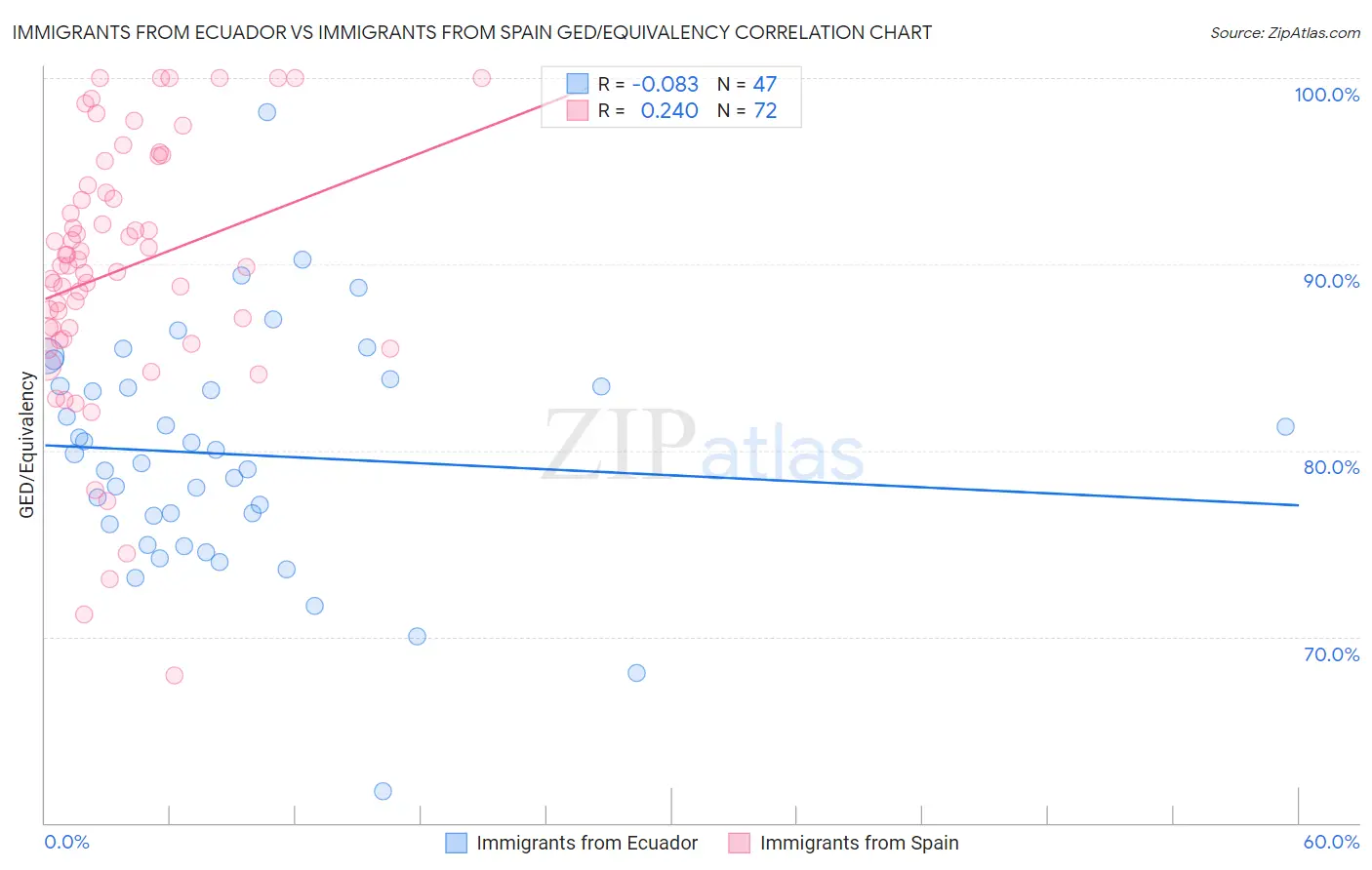 Immigrants from Ecuador vs Immigrants from Spain GED/Equivalency