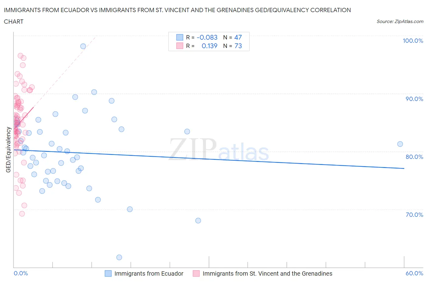 Immigrants from Ecuador vs Immigrants from St. Vincent and the Grenadines GED/Equivalency