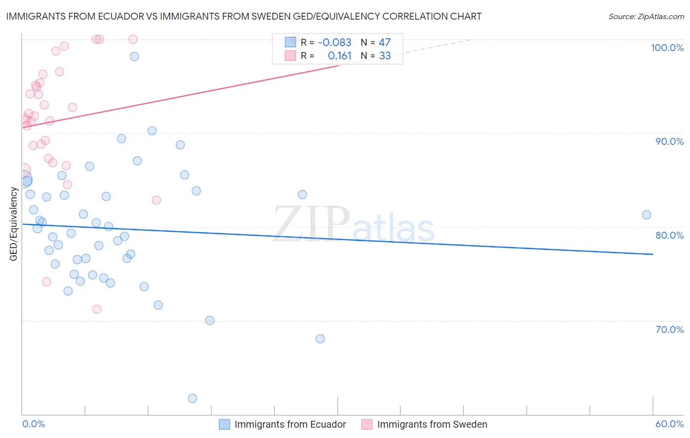 Immigrants from Ecuador vs Immigrants from Sweden GED/Equivalency