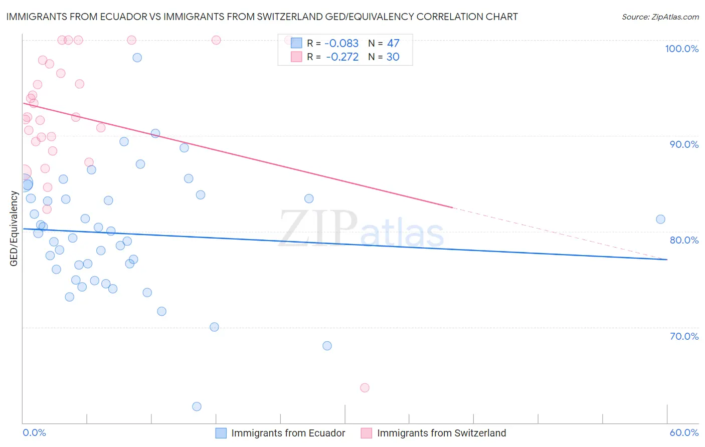 Immigrants from Ecuador vs Immigrants from Switzerland GED/Equivalency