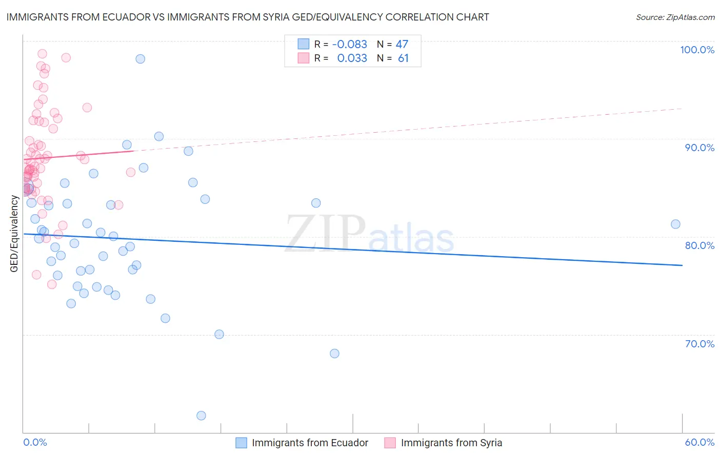 Immigrants from Ecuador vs Immigrants from Syria GED/Equivalency