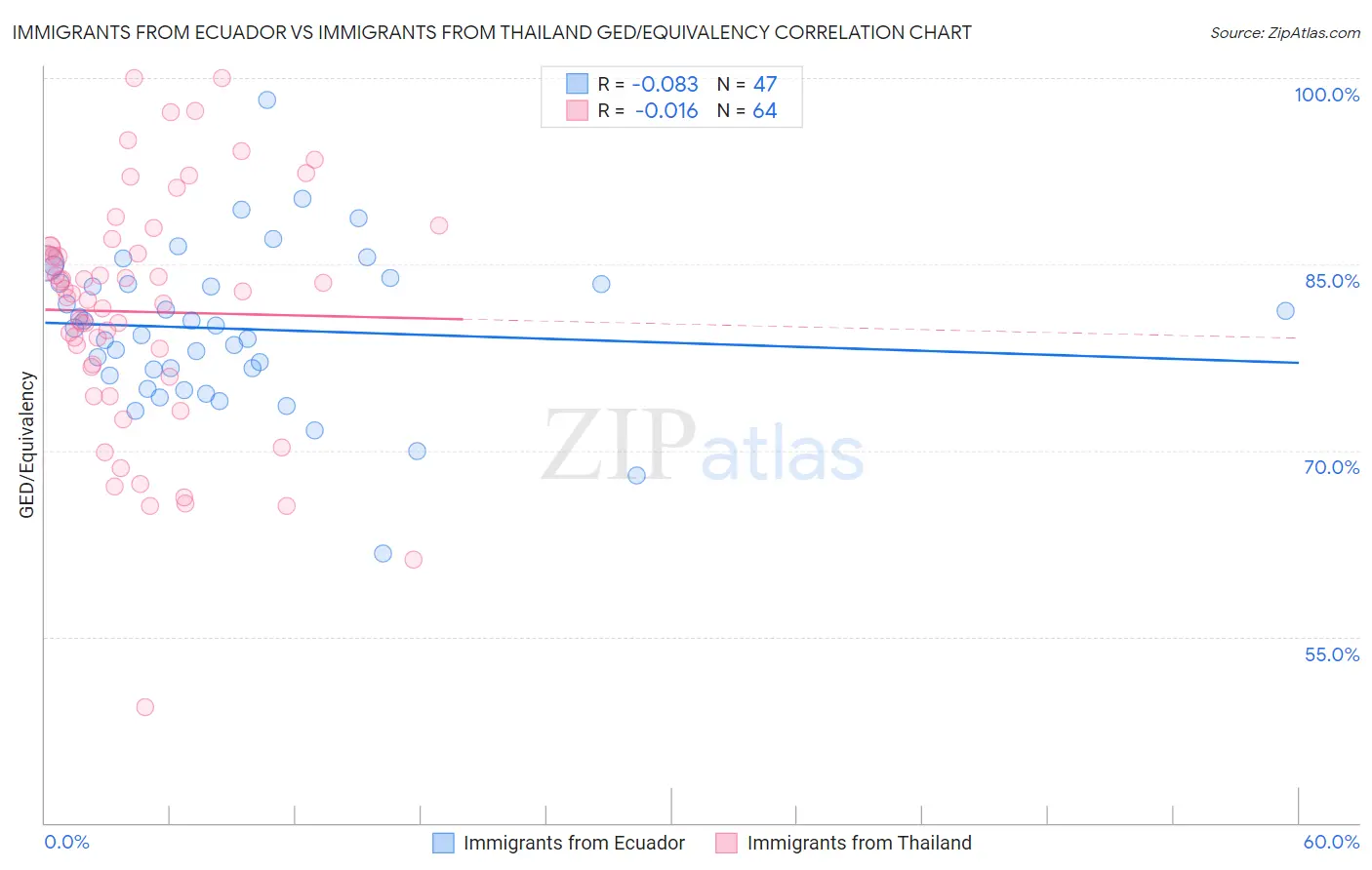 Immigrants from Ecuador vs Immigrants from Thailand GED/Equivalency