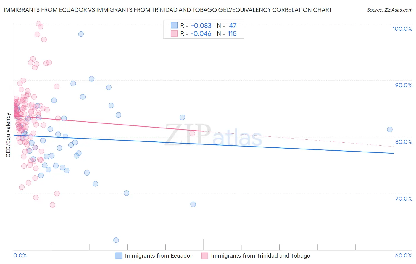 Immigrants from Ecuador vs Immigrants from Trinidad and Tobago GED/Equivalency