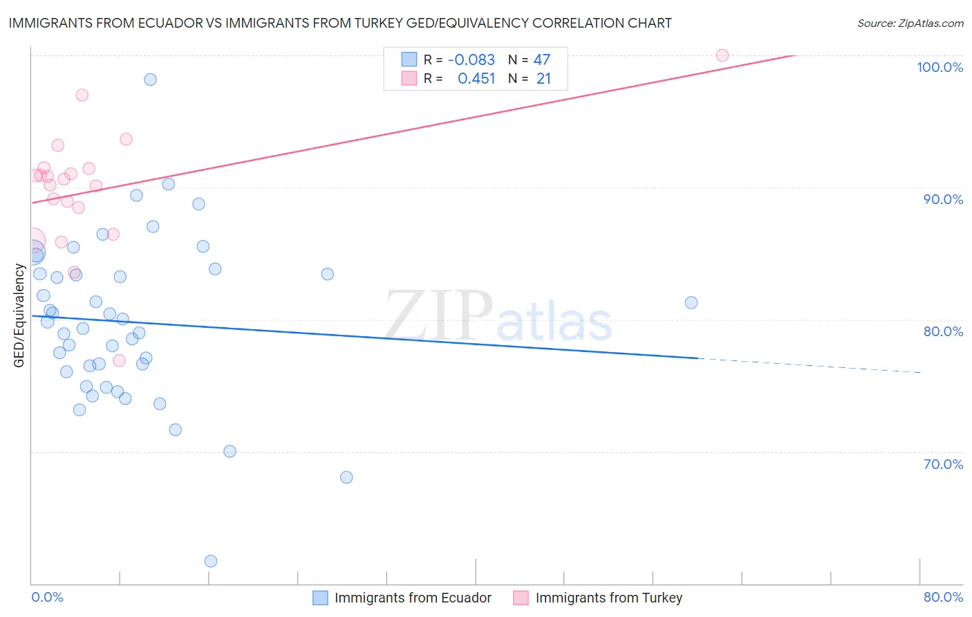 Immigrants from Ecuador vs Immigrants from Turkey GED/Equivalency