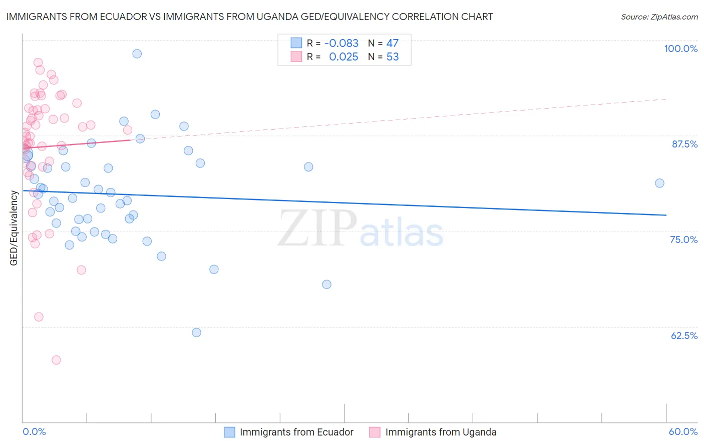 Immigrants from Ecuador vs Immigrants from Uganda GED/Equivalency
