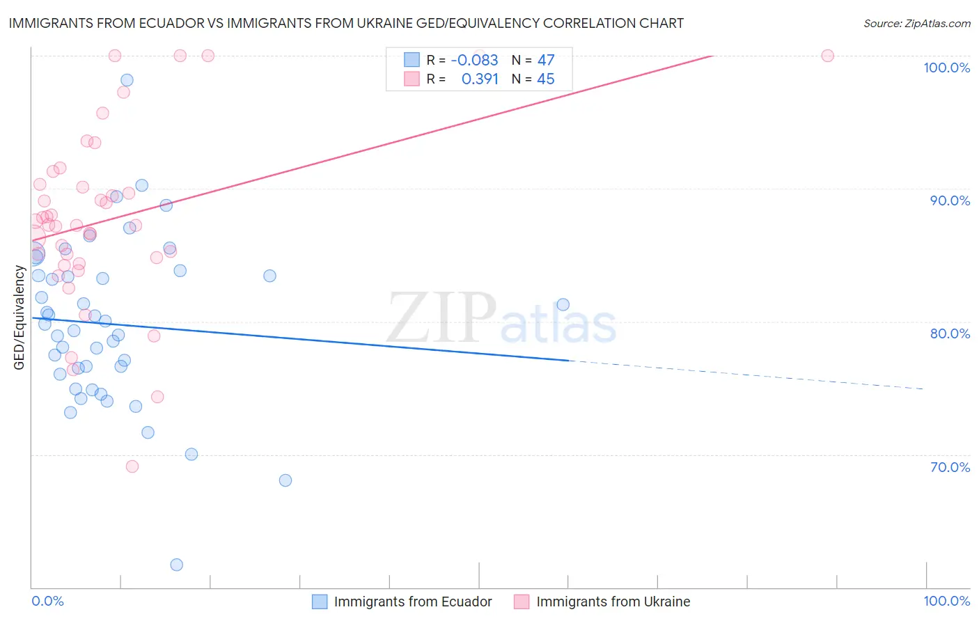 Immigrants from Ecuador vs Immigrants from Ukraine GED/Equivalency