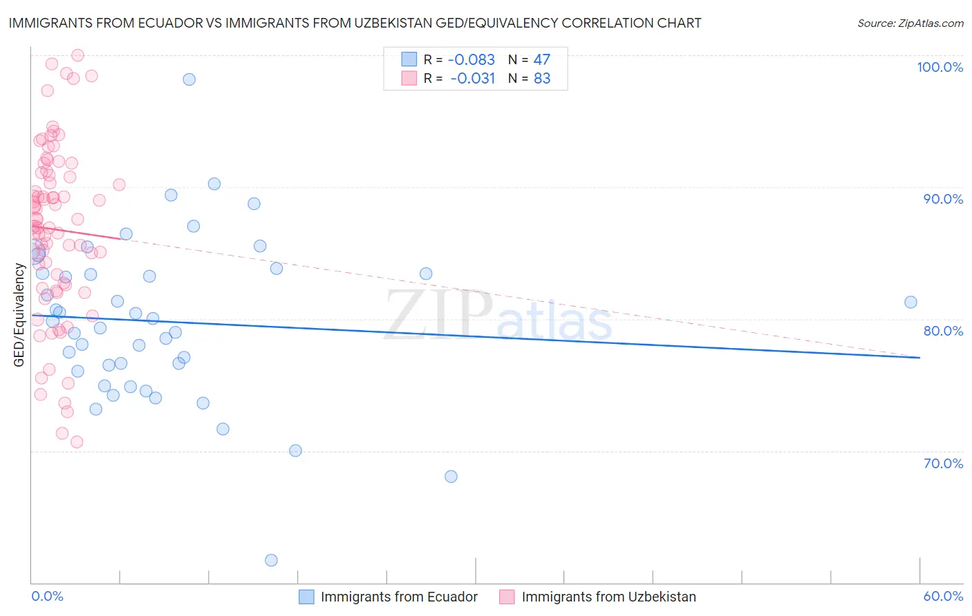 Immigrants from Ecuador vs Immigrants from Uzbekistan GED/Equivalency