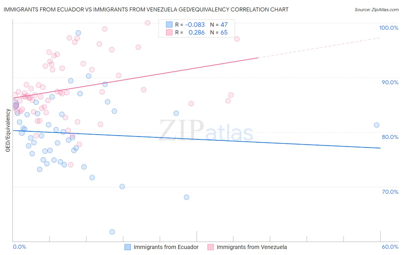 Immigrants from Ecuador vs Immigrants from Venezuela GED/Equivalency