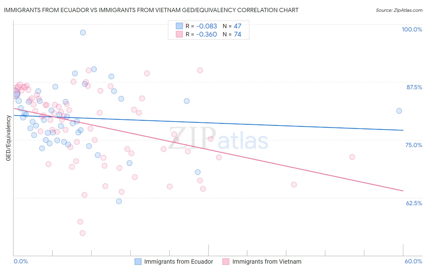 Immigrants from Ecuador vs Immigrants from Vietnam GED/Equivalency