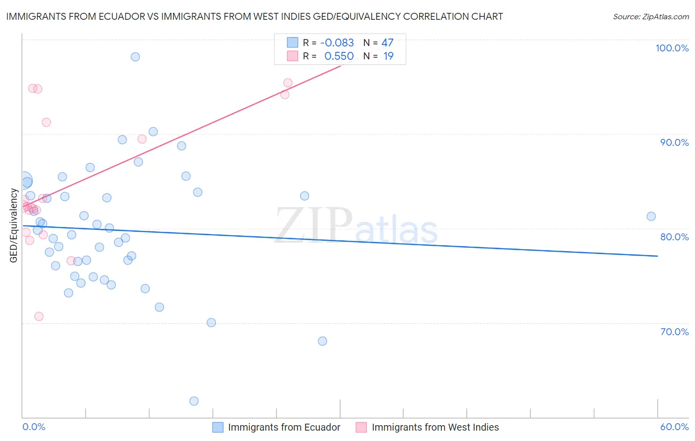 Immigrants from Ecuador vs Immigrants from West Indies GED/Equivalency