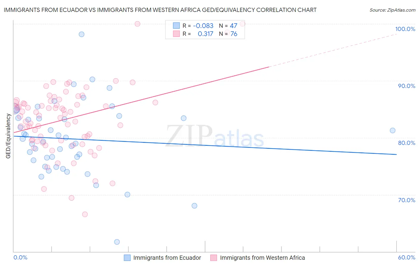 Immigrants from Ecuador vs Immigrants from Western Africa GED/Equivalency