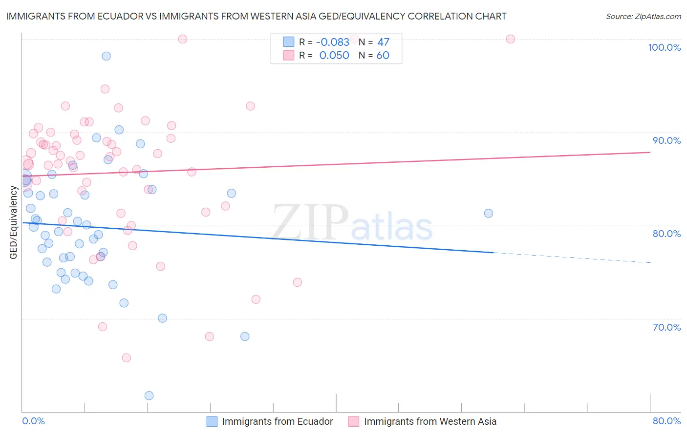 Immigrants from Ecuador vs Immigrants from Western Asia GED/Equivalency