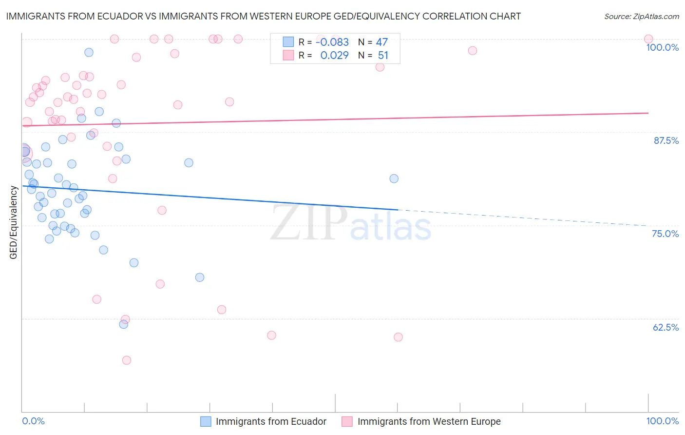 Immigrants from Ecuador vs Immigrants from Western Europe GED/Equivalency