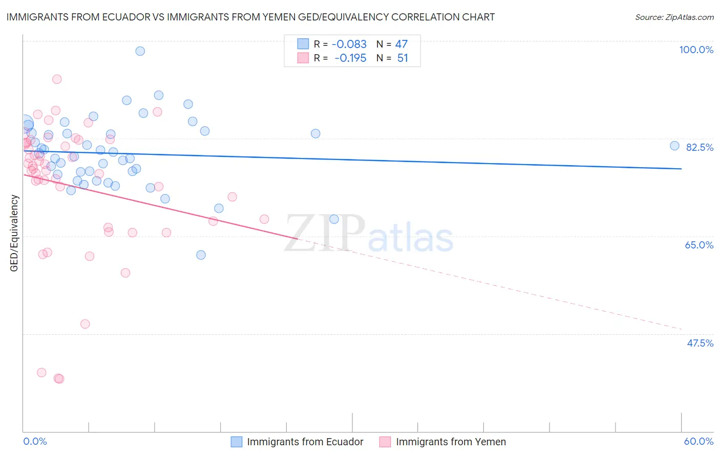 Immigrants from Ecuador vs Immigrants from Yemen GED/Equivalency
