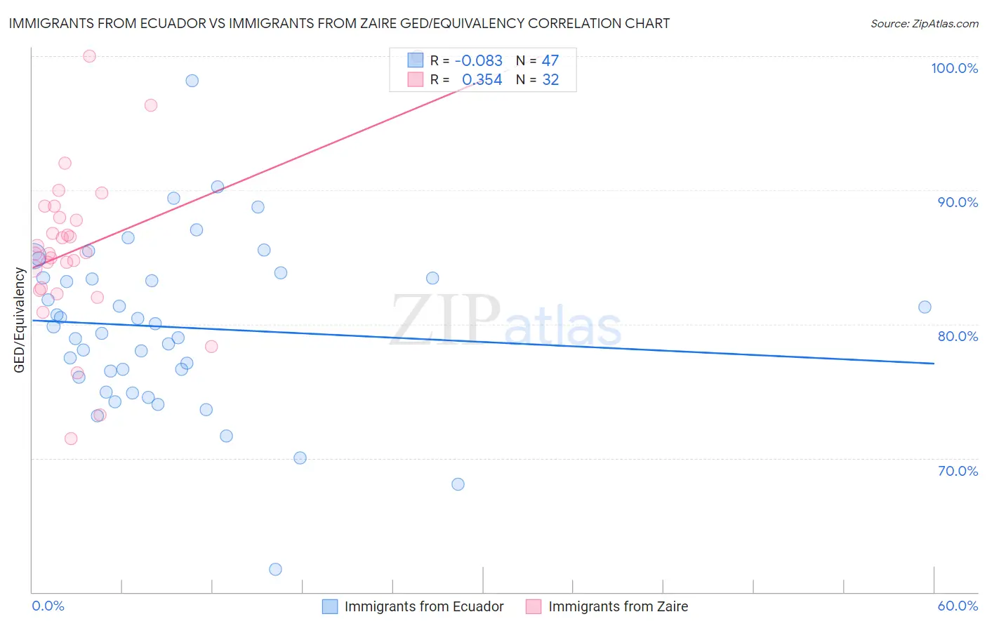 Immigrants from Ecuador vs Immigrants from Zaire GED/Equivalency