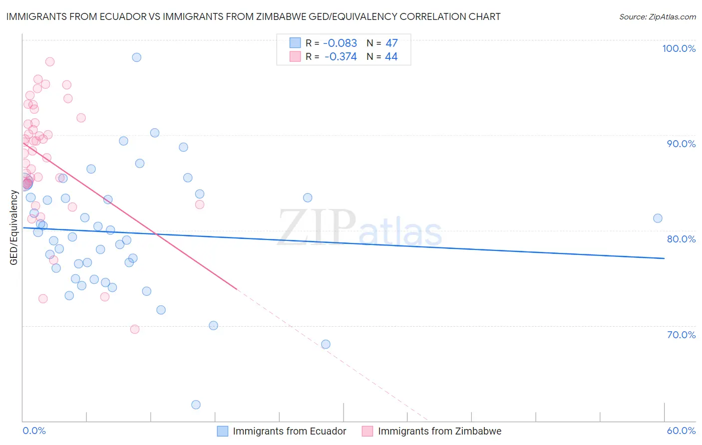 Immigrants from Ecuador vs Immigrants from Zimbabwe GED/Equivalency