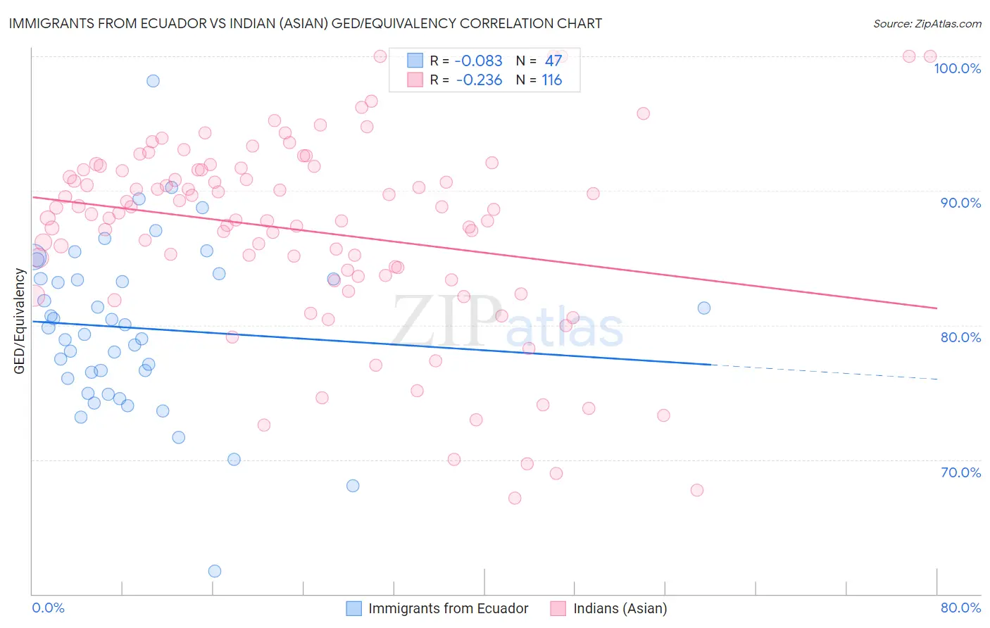 Immigrants from Ecuador vs Indian (Asian) GED/Equivalency