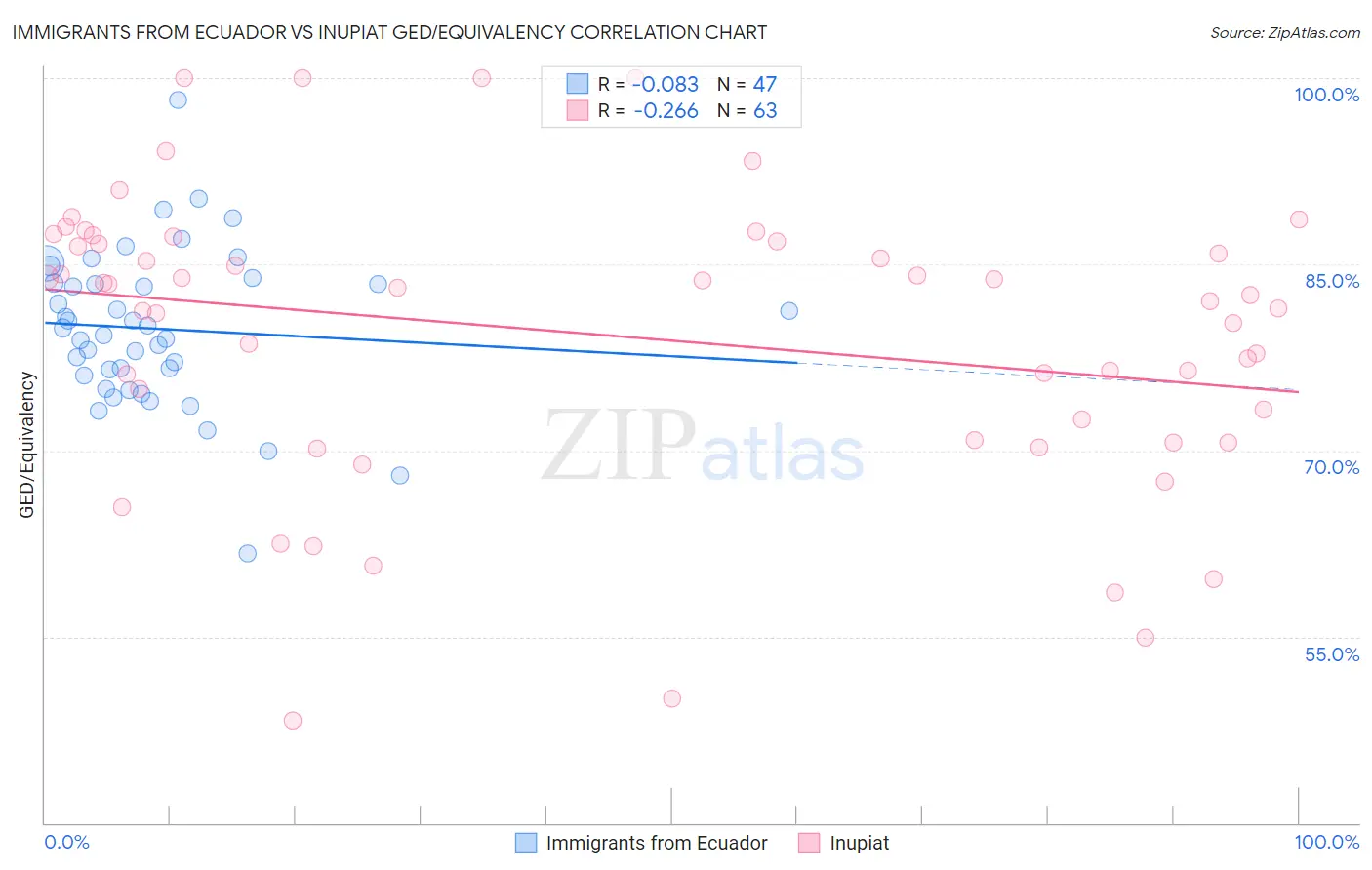 Immigrants from Ecuador vs Inupiat GED/Equivalency