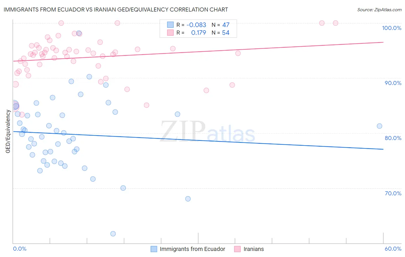 Immigrants from Ecuador vs Iranian GED/Equivalency