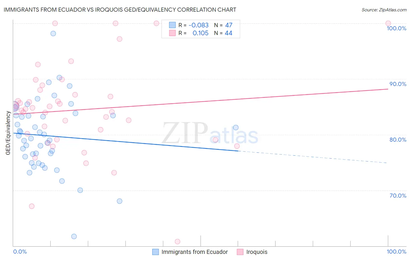 Immigrants from Ecuador vs Iroquois GED/Equivalency