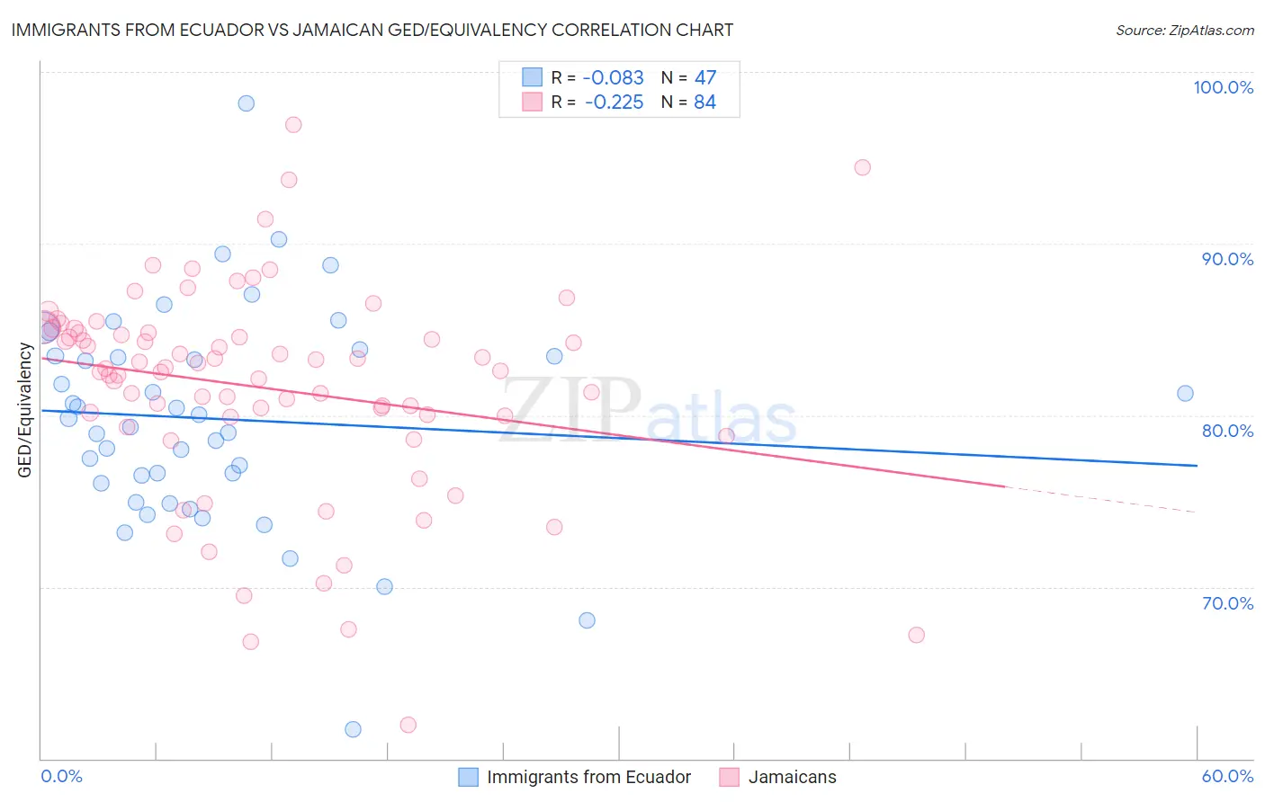 Immigrants from Ecuador vs Jamaican GED/Equivalency