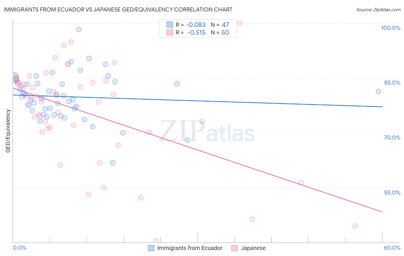 Immigrants from Ecuador vs Japanese GED/Equivalency