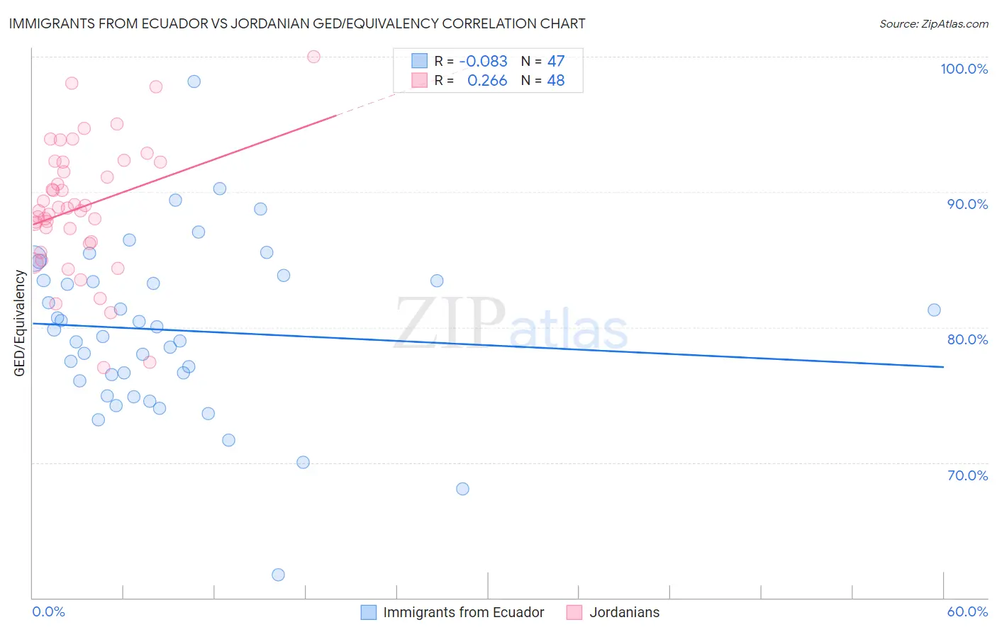 Immigrants from Ecuador vs Jordanian GED/Equivalency