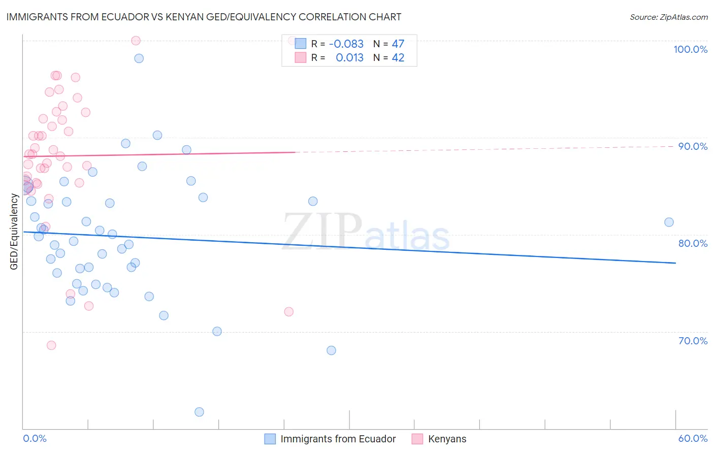 Immigrants from Ecuador vs Kenyan GED/Equivalency