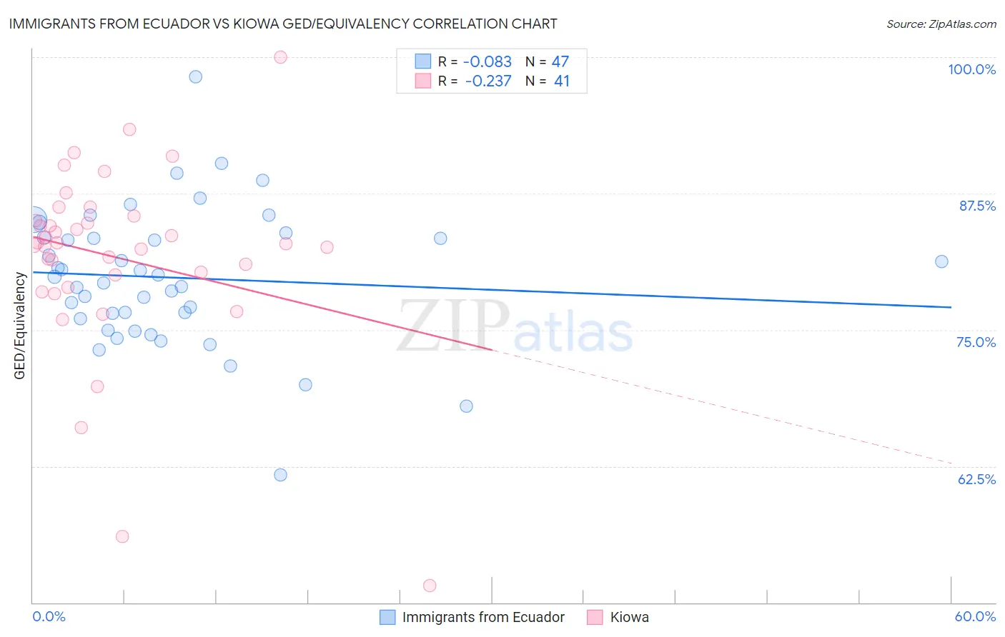 Immigrants from Ecuador vs Kiowa GED/Equivalency