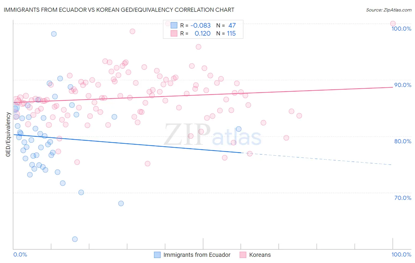 Immigrants from Ecuador vs Korean GED/Equivalency