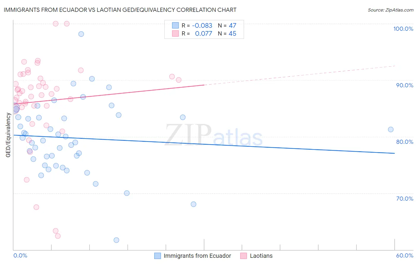 Immigrants from Ecuador vs Laotian GED/Equivalency