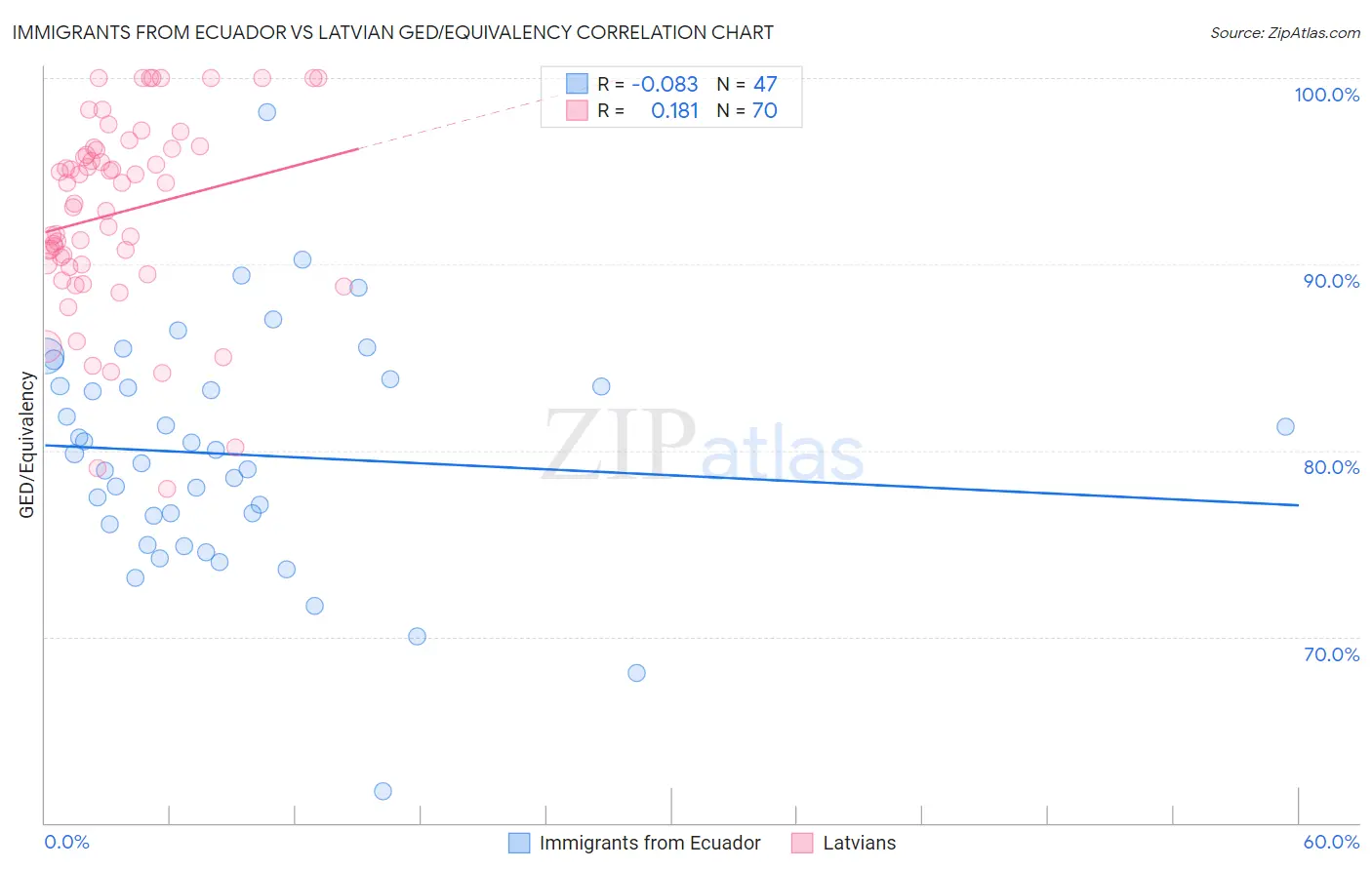 Immigrants from Ecuador vs Latvian GED/Equivalency