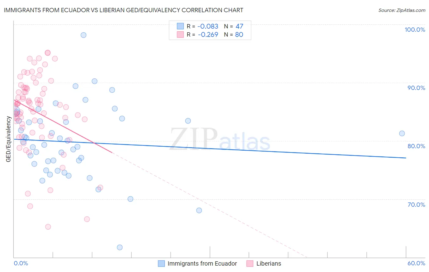 Immigrants from Ecuador vs Liberian GED/Equivalency