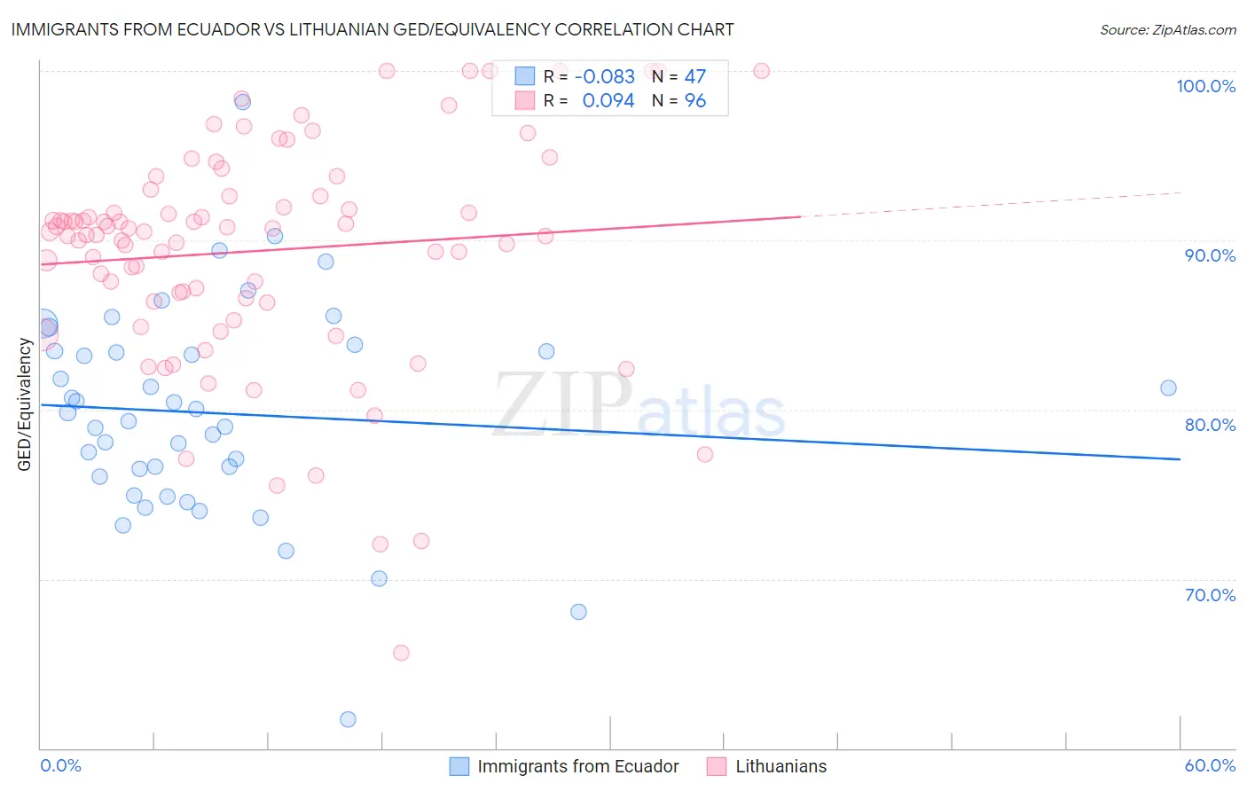 Immigrants from Ecuador vs Lithuanian GED/Equivalency