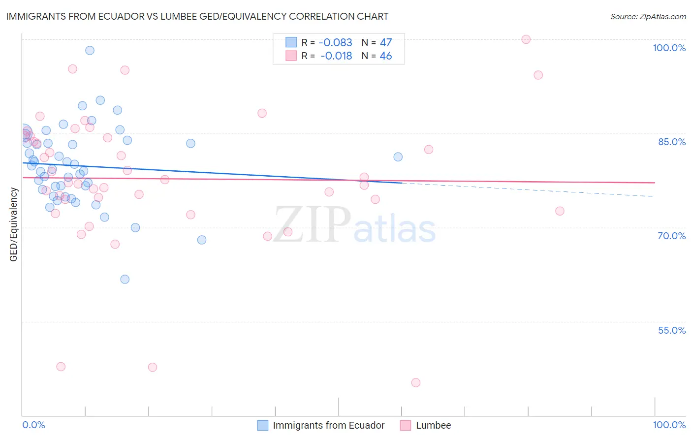 Immigrants from Ecuador vs Lumbee GED/Equivalency