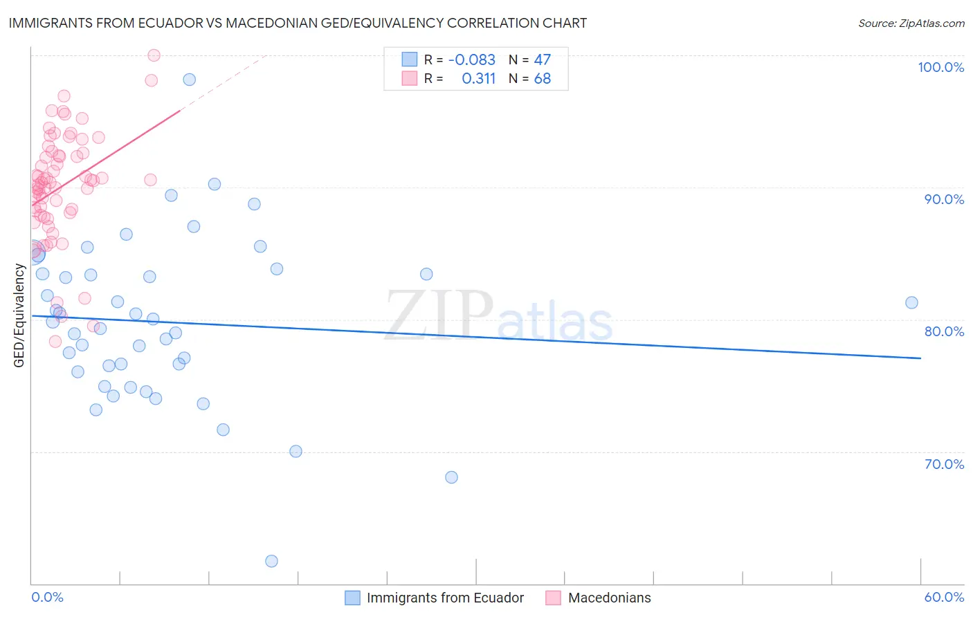 Immigrants from Ecuador vs Macedonian GED/Equivalency
